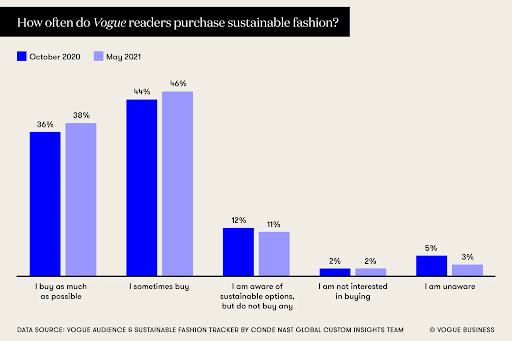 Bar chart of how often Vogue readers purchase sustainable fashion, October 2020 vs May 2021