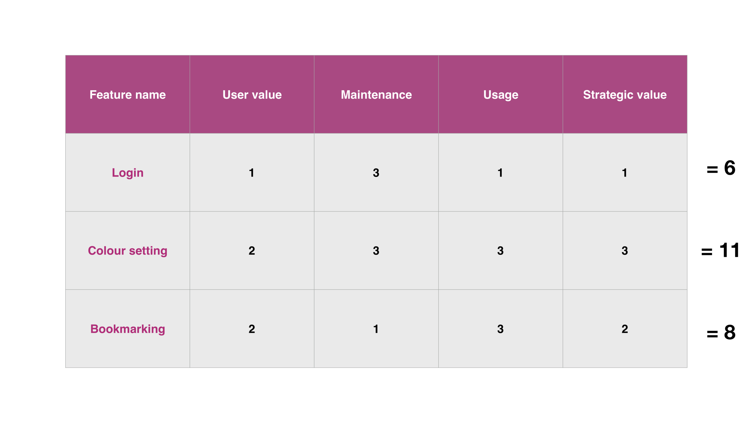 Spreadsheet scoring features on user value, maintenance, usage and strategic value to rank what to cut