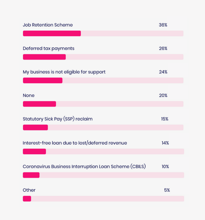 Bar chart of COVID support startups will use: Job Retention Scheme 36%, deferred tax 26%, not eligible 24%, none 20%