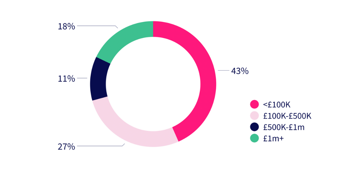 Donut chart of respondents by 2019 revenue: 43% under £100K, 27% £100K-£500K, 11% £500K-£1m, 18% £1m+