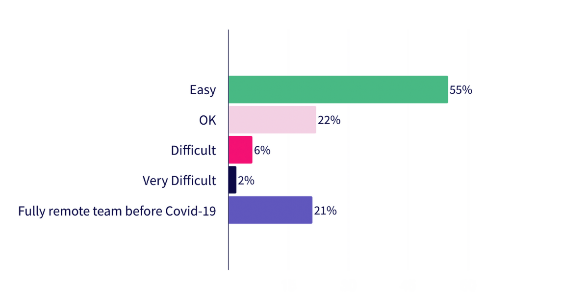 Bar chart on ease of remote-working transition: 55% easy, 22% OK, 6% difficult, 2% very difficult, 21% already fully remote