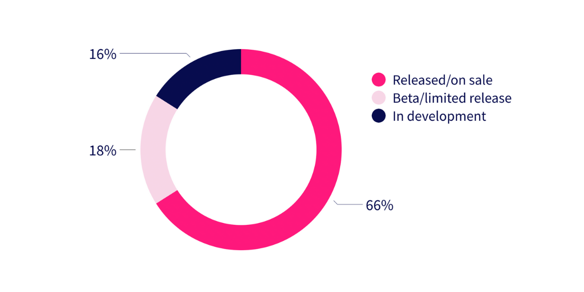 Donut chart of respondents by product stage: 66% released/on sale, 18% beta/limited release, 16% in development
