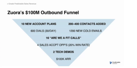 Slide showing Zuora's $100M outbound sales funnel, from cold emails and dials down to fit calls, demos, and $100K ARR