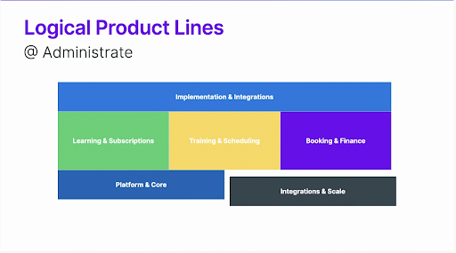 Administrate's logical product lines diagram dividing the platform into responsibility areas