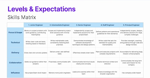 Skills matrix mapping engineer levels Junior to Principal against focus, technical, delivery, collaboration and influence